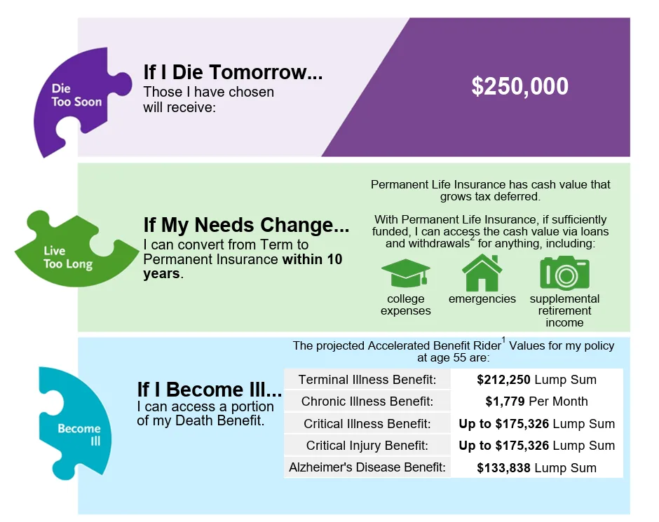 Example benefit illustration for a $250,000 policy: the full amount to beneficiaries on death, conversion to permanent coverage within 10 years, and accelerated benefit values at age 55 for terminal, chronic and critical illness and critical injury.