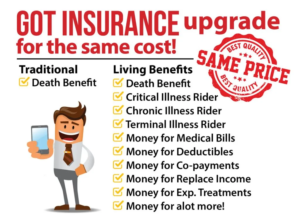 Comparison chart: a traditional policy lists one item, the death benefit; a living benefits policy lists the death benefit plus critical, chronic and terminal illness riders and money for medical bills, deductibles, co-payments, replacing income and experimental treatments — for the same price.